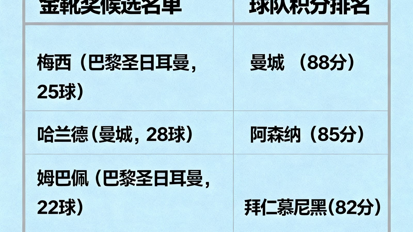 数据统计页面展示金靴奖候选名单及球队积分排名